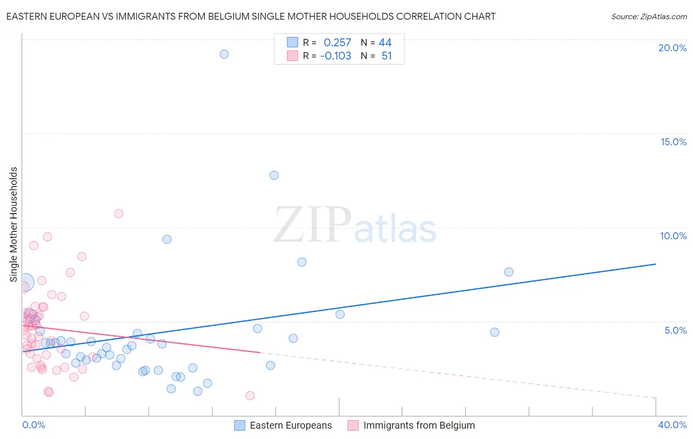 Eastern European vs Immigrants from Belgium Single Mother Households