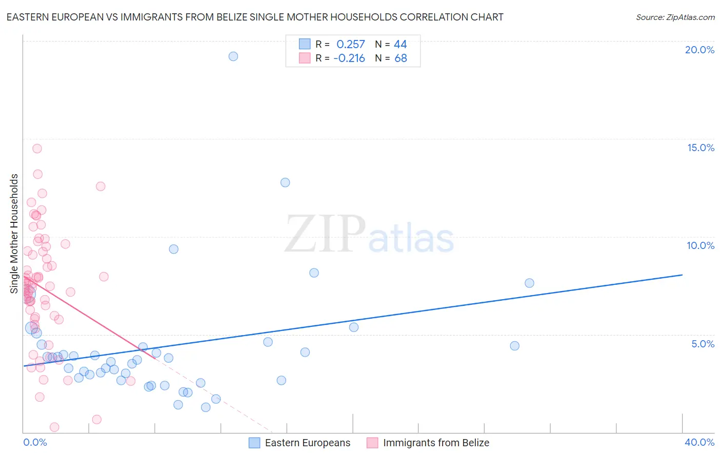 Eastern European vs Immigrants from Belize Single Mother Households