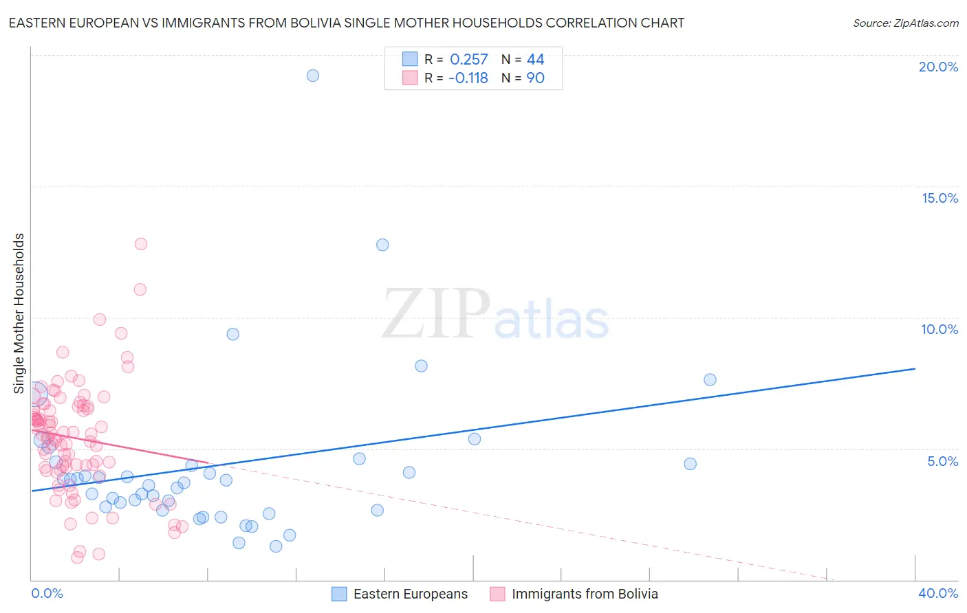 Eastern European vs Immigrants from Bolivia Single Mother Households