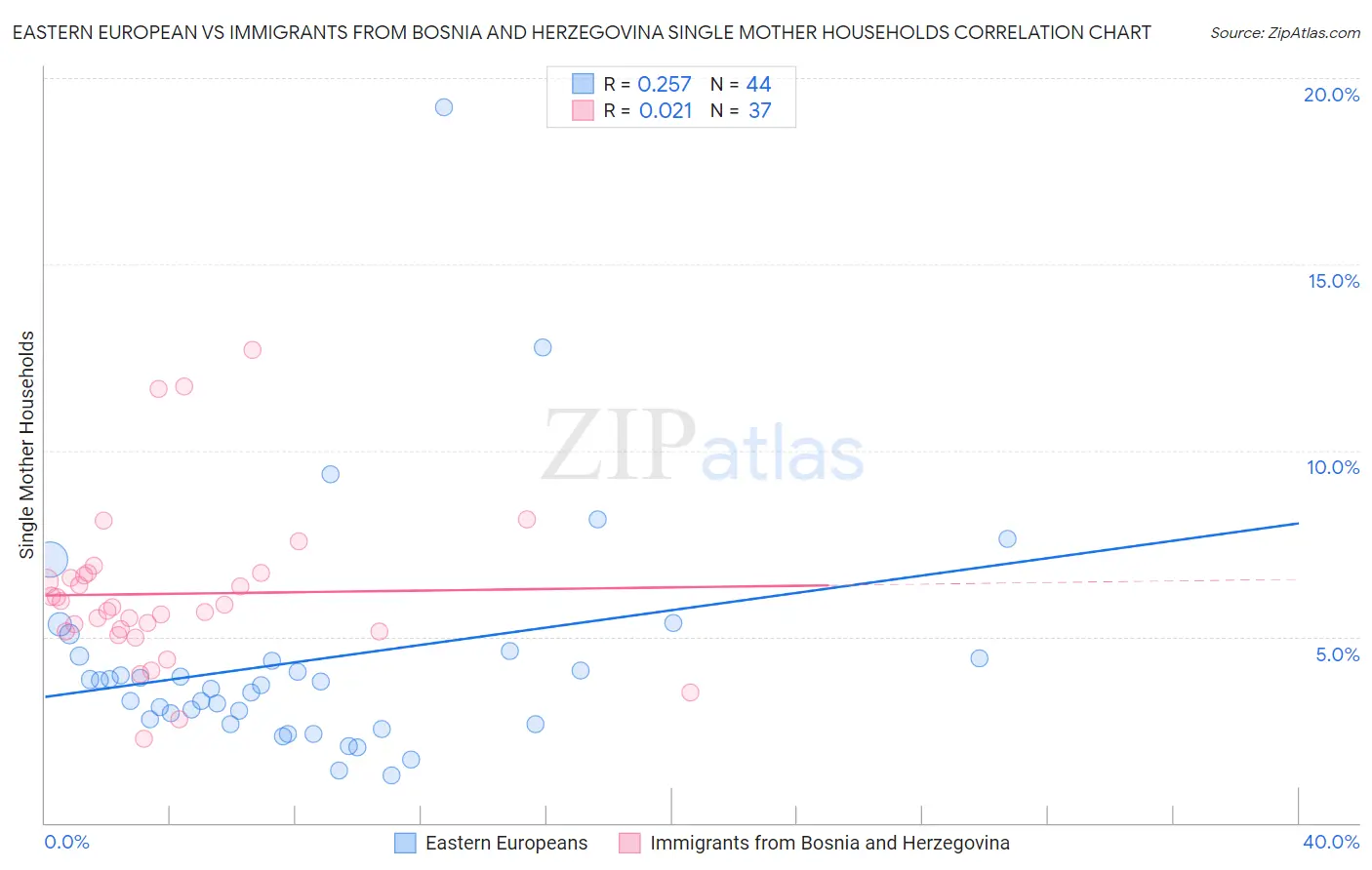 Eastern European vs Immigrants from Bosnia and Herzegovina Single Mother Households