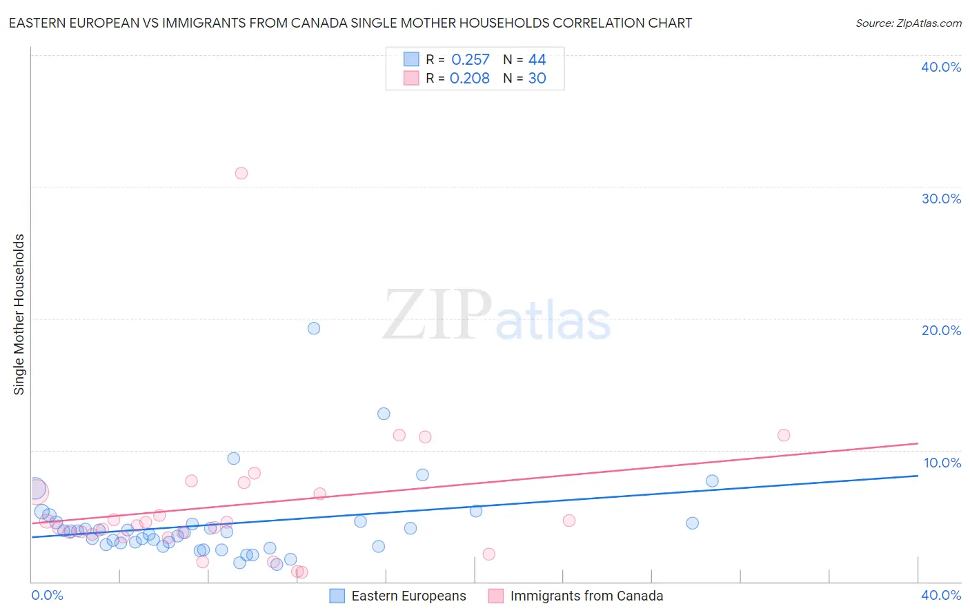 Eastern European vs Immigrants from Canada Single Mother Households