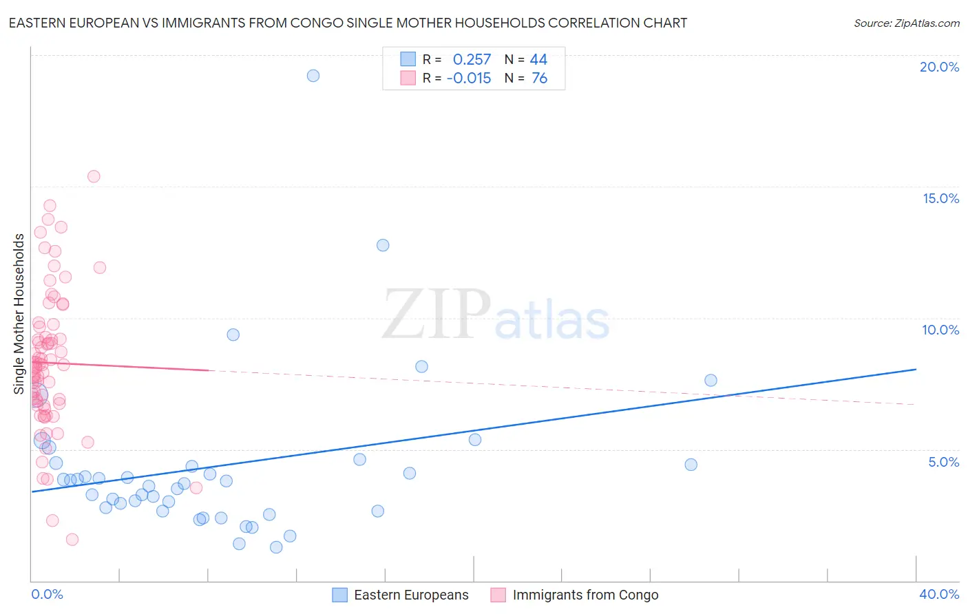 Eastern European vs Immigrants from Congo Single Mother Households
