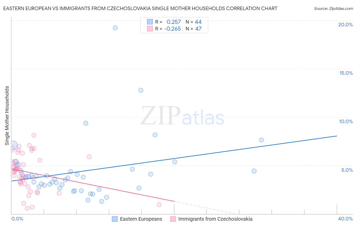 Eastern European vs Immigrants from Czechoslovakia Single Mother Households