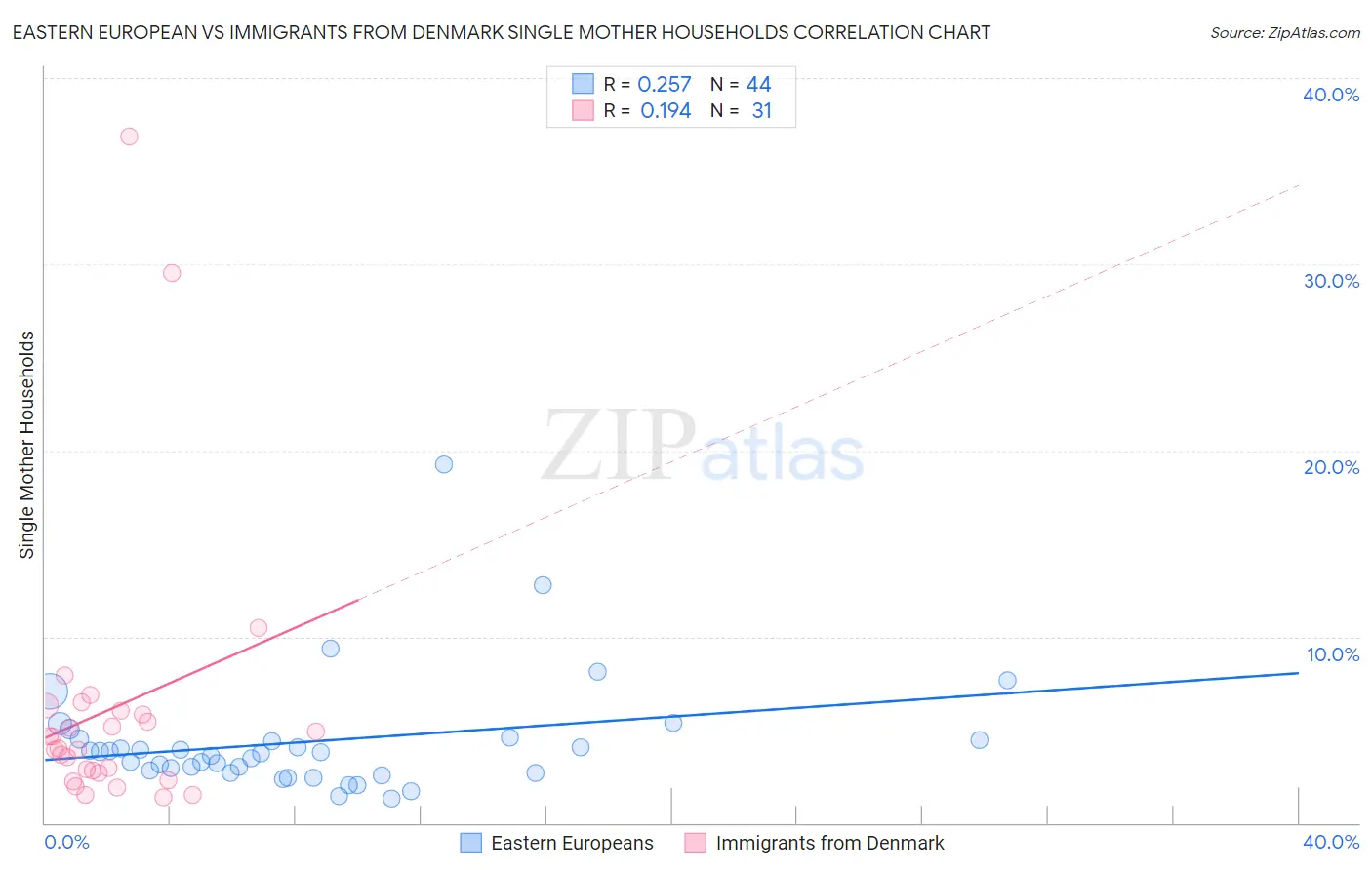 Eastern European vs Immigrants from Denmark Single Mother Households