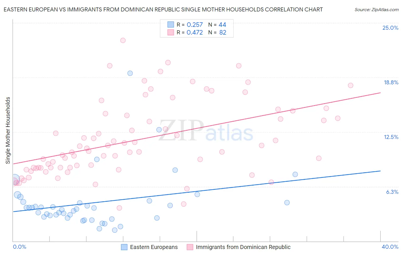 Eastern European vs Immigrants from Dominican Republic Single Mother Households