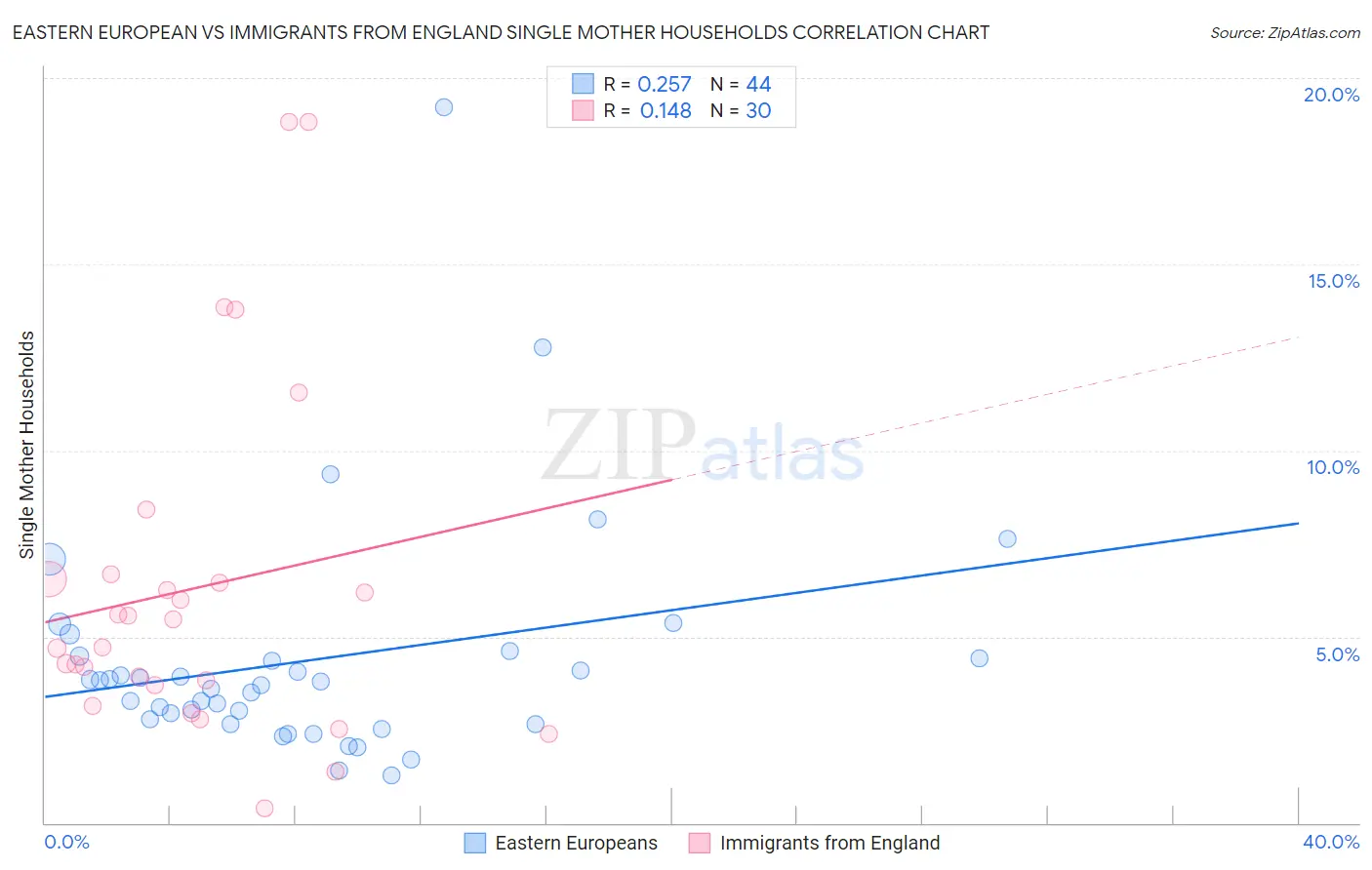 Eastern European vs Immigrants from England Single Mother Households
