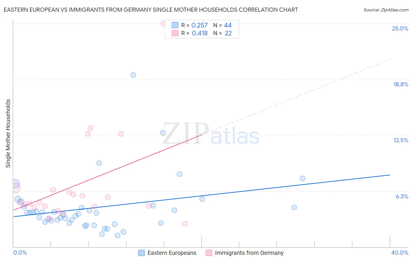 Eastern European vs Immigrants from Germany Single Mother Households