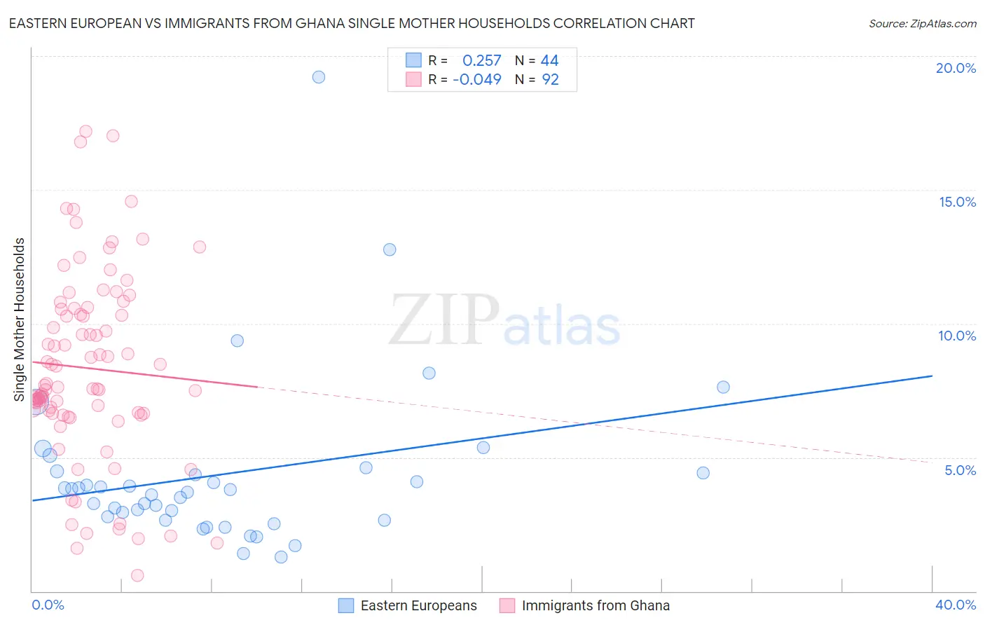 Eastern European vs Immigrants from Ghana Single Mother Households