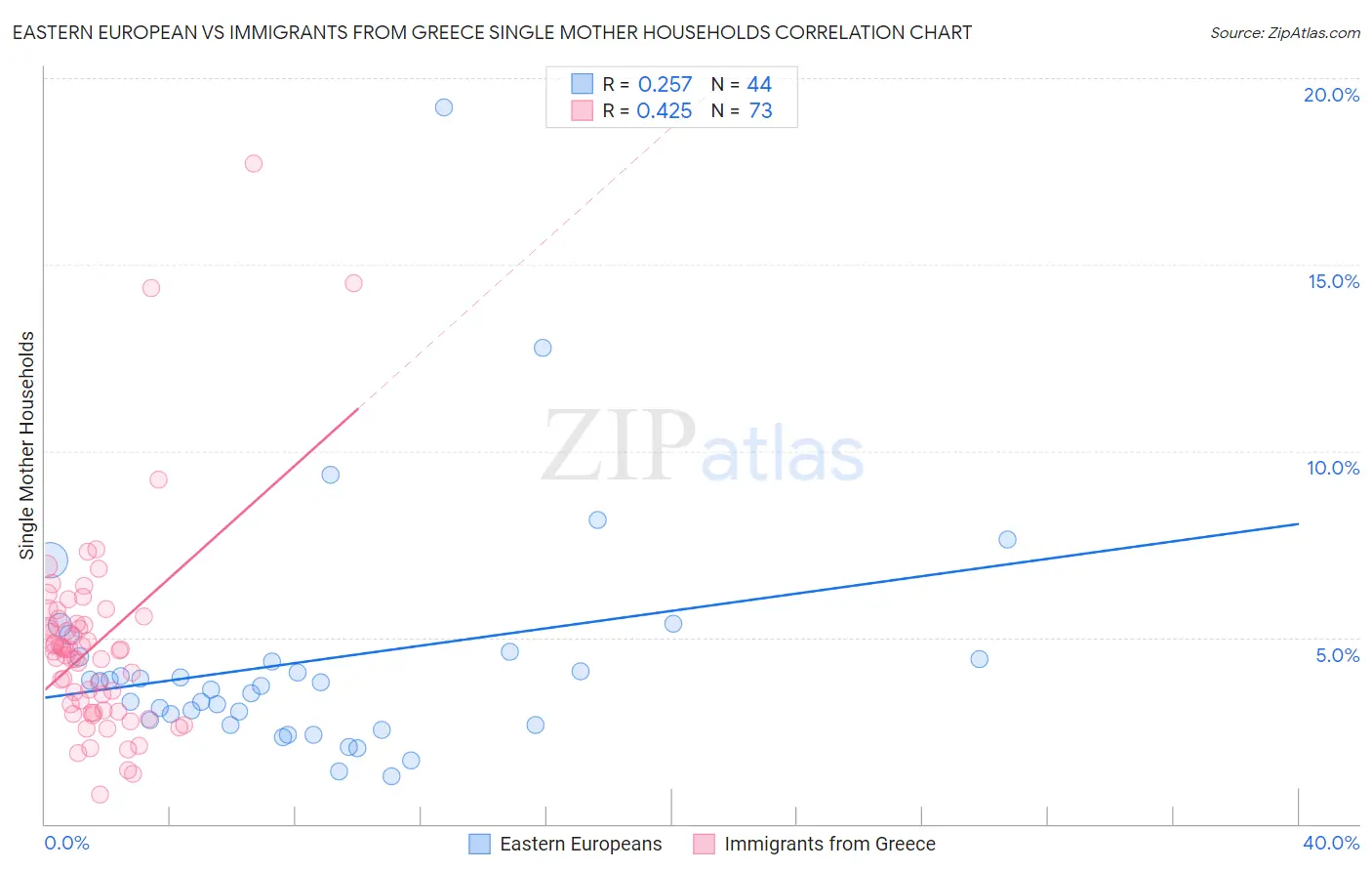 Eastern European vs Immigrants from Greece Single Mother Households