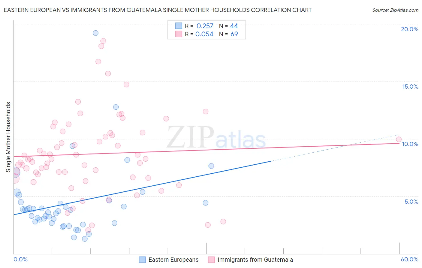 Eastern European vs Immigrants from Guatemala Single Mother Households