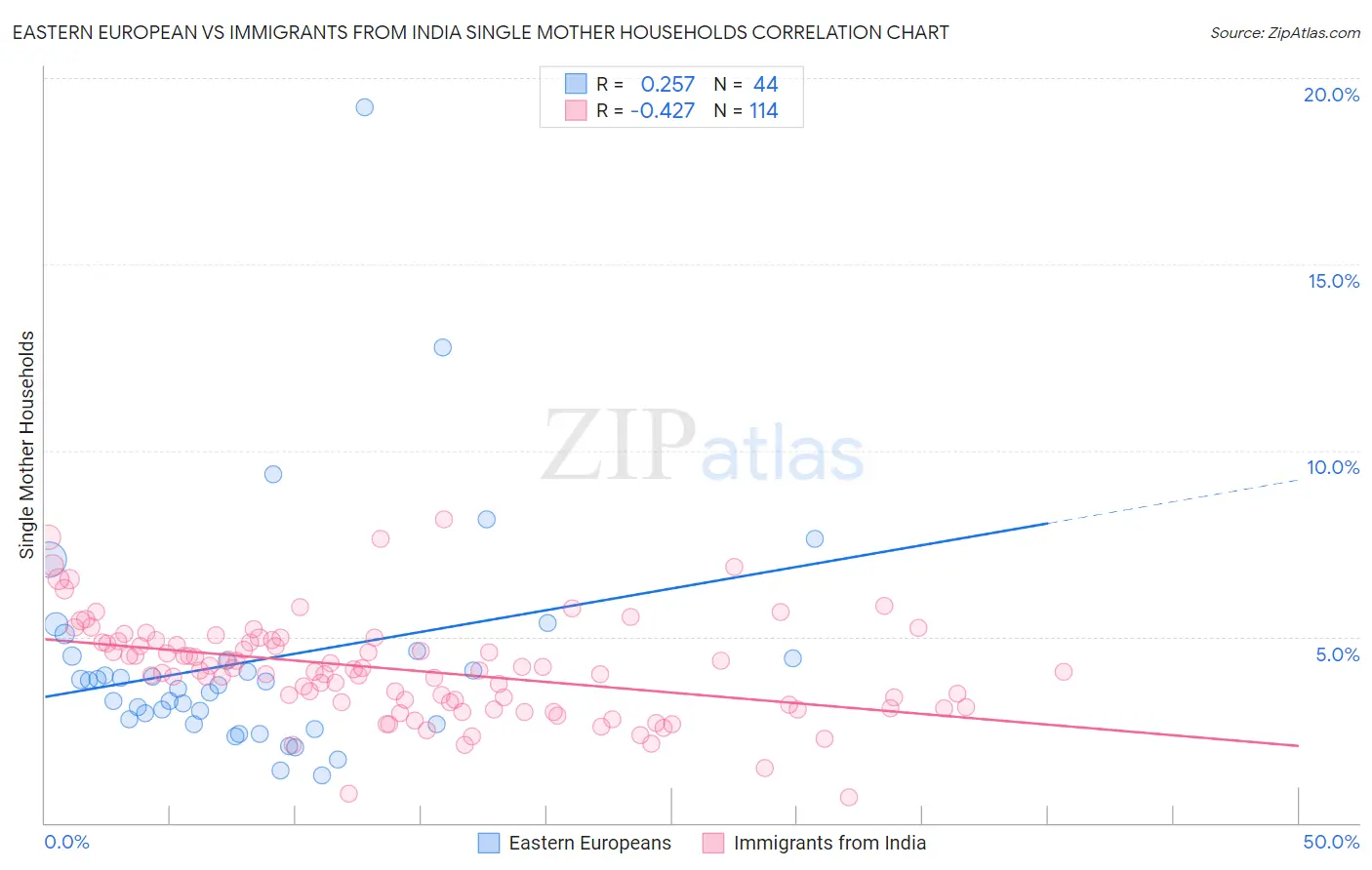 Eastern European vs Immigrants from India Single Mother Households