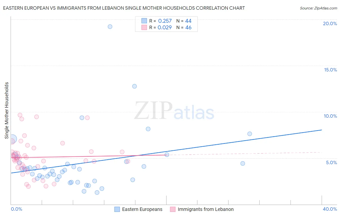 Eastern European vs Immigrants from Lebanon Single Mother Households