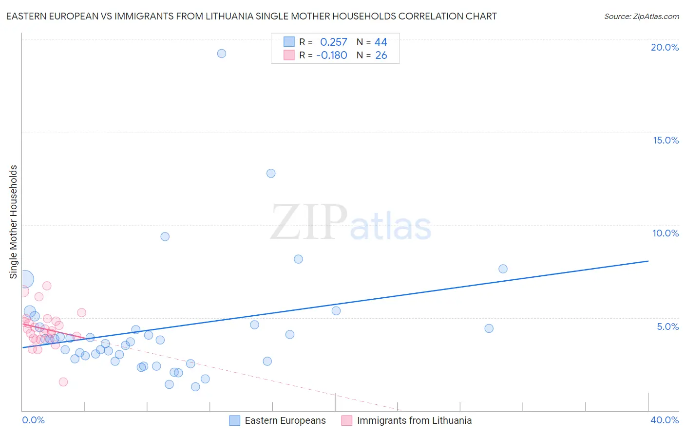 Eastern European vs Immigrants from Lithuania Single Mother Households