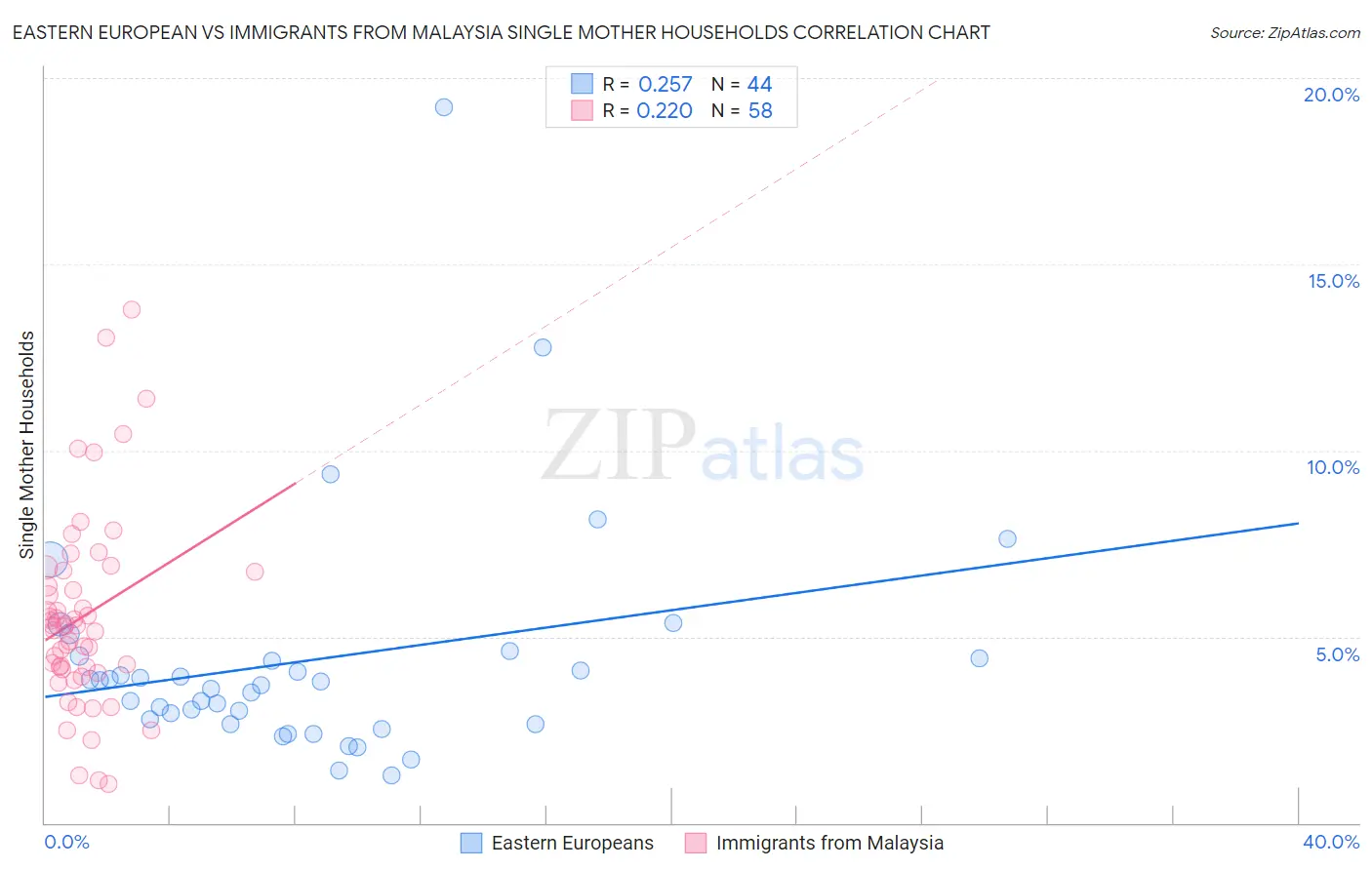 Eastern European vs Immigrants from Malaysia Single Mother Households