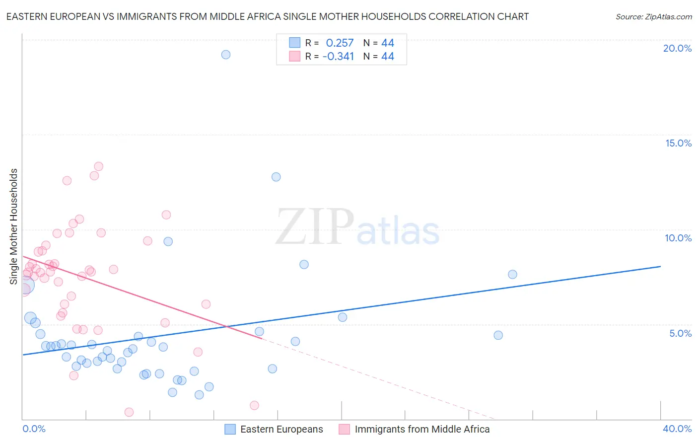 Eastern European vs Immigrants from Middle Africa Single Mother Households