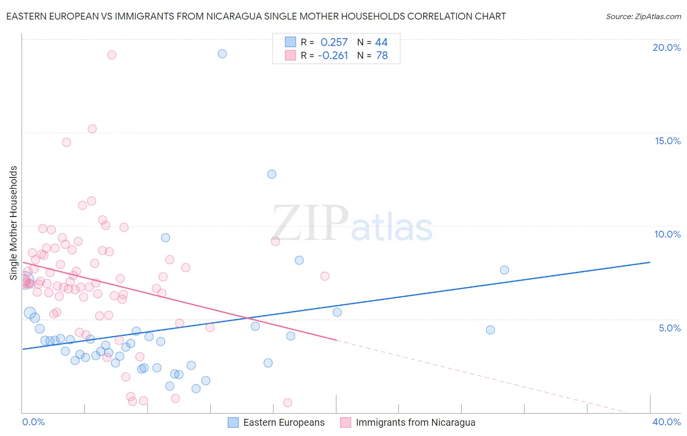 Eastern European vs Immigrants from Nicaragua Single Mother Households