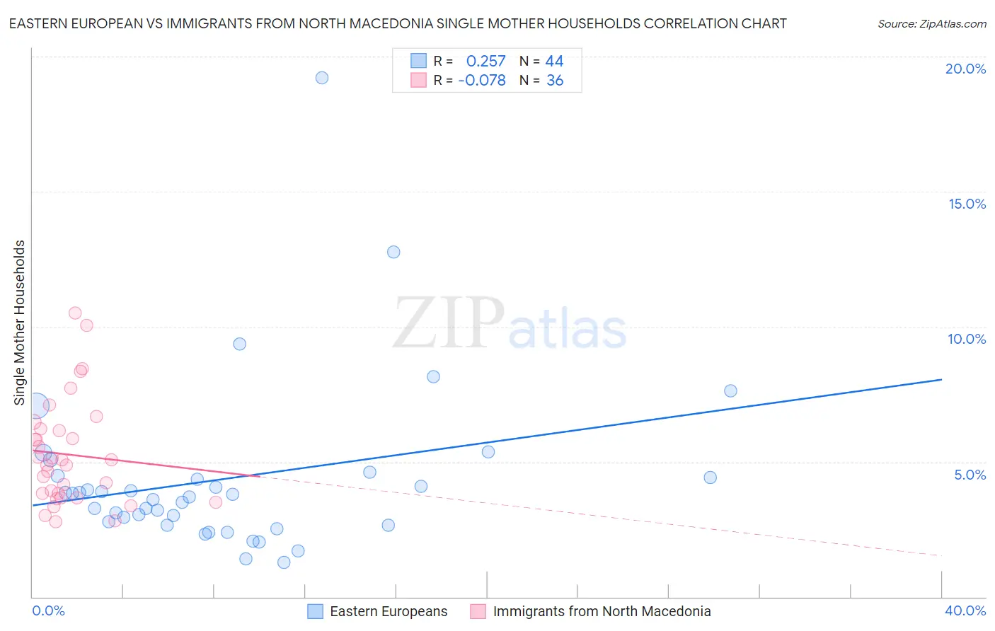 Eastern European vs Immigrants from North Macedonia Single Mother Households
