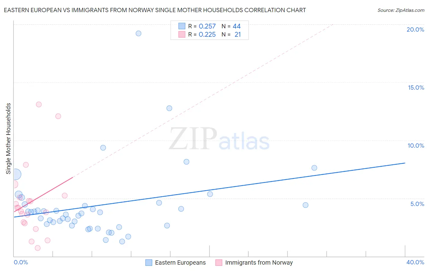 Eastern European vs Immigrants from Norway Single Mother Households