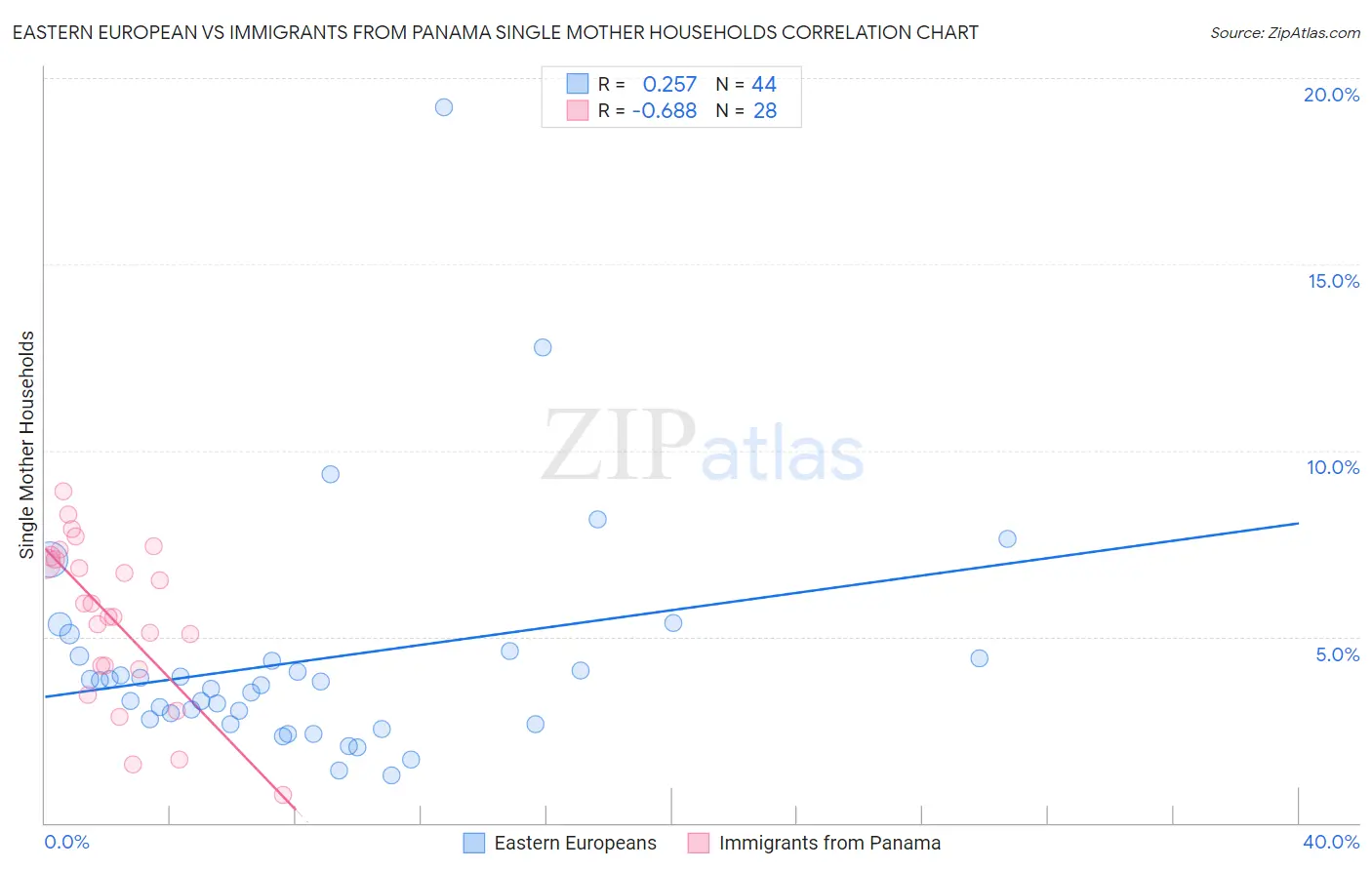 Eastern European vs Immigrants from Panama Single Mother Households