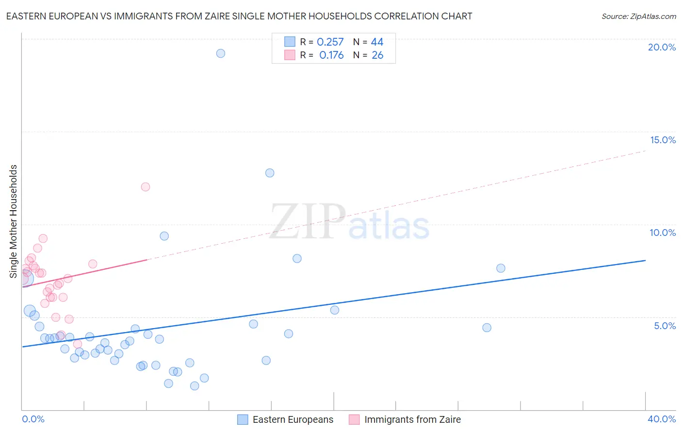 Eastern European vs Immigrants from Zaire Single Mother Households