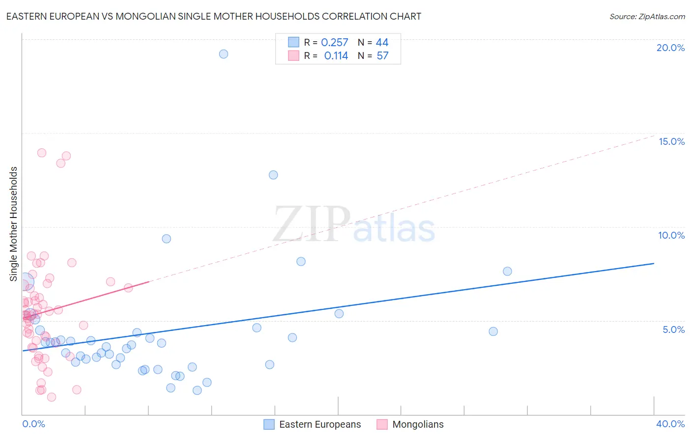 Eastern European vs Mongolian Single Mother Households