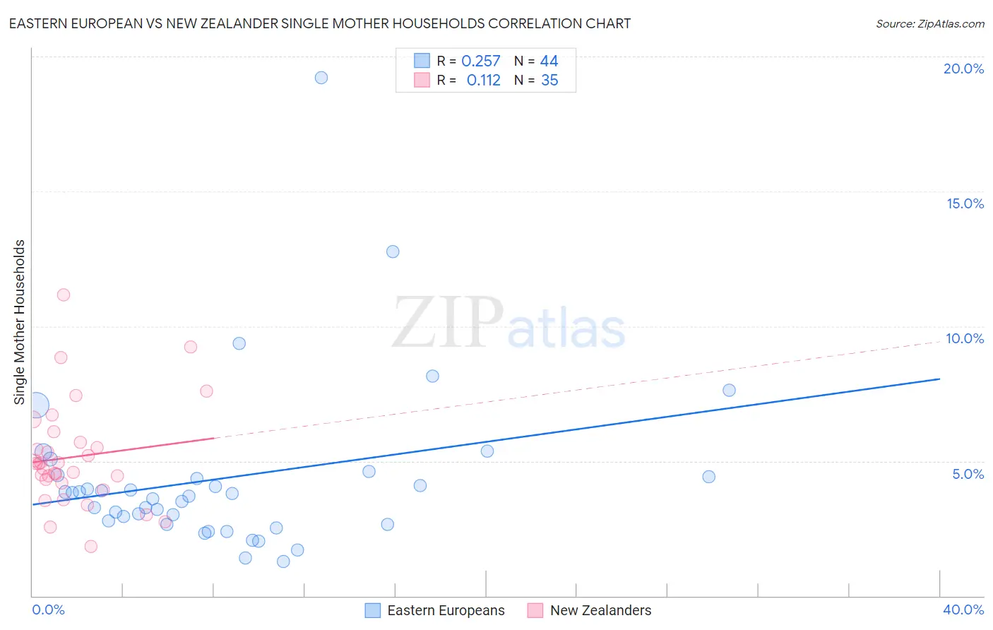 Eastern European vs New Zealander Single Mother Households