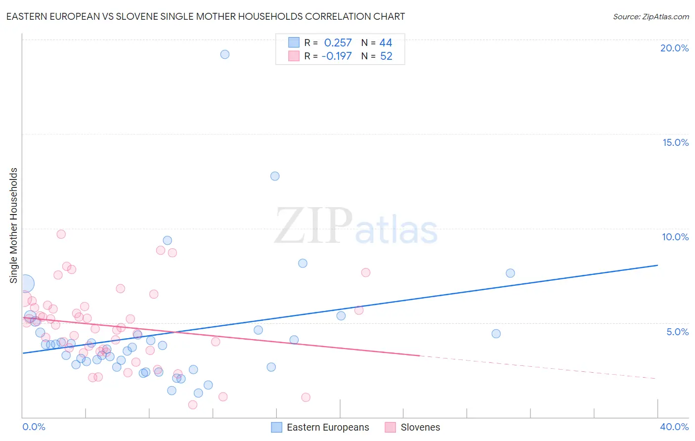 Eastern European vs Slovene Single Mother Households