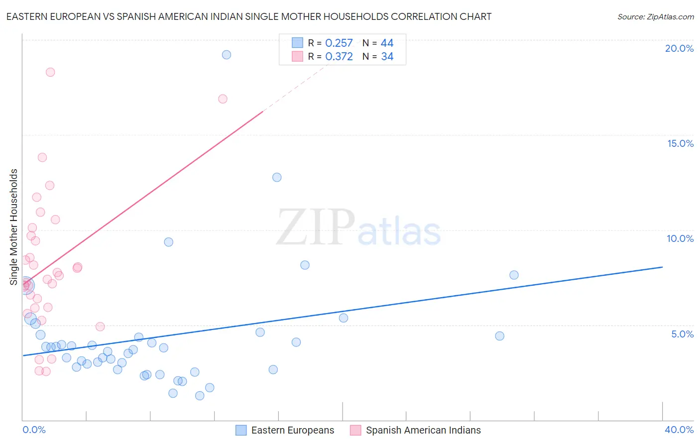 Eastern European vs Spanish American Indian Single Mother Households