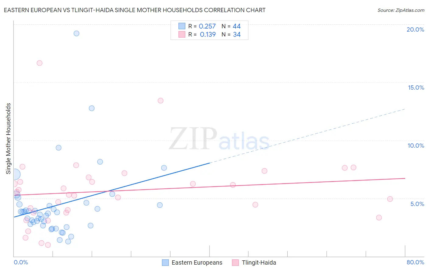 Eastern European vs Tlingit-Haida Single Mother Households