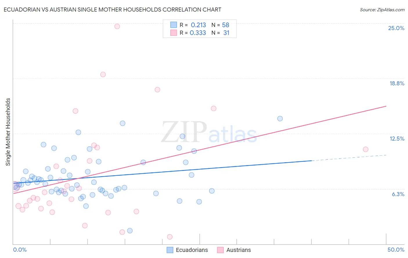 Ecuadorian vs Austrian Single Mother Households