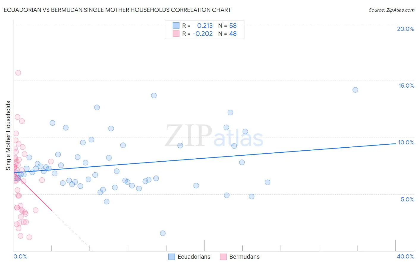 Ecuadorian vs Bermudan Single Mother Households