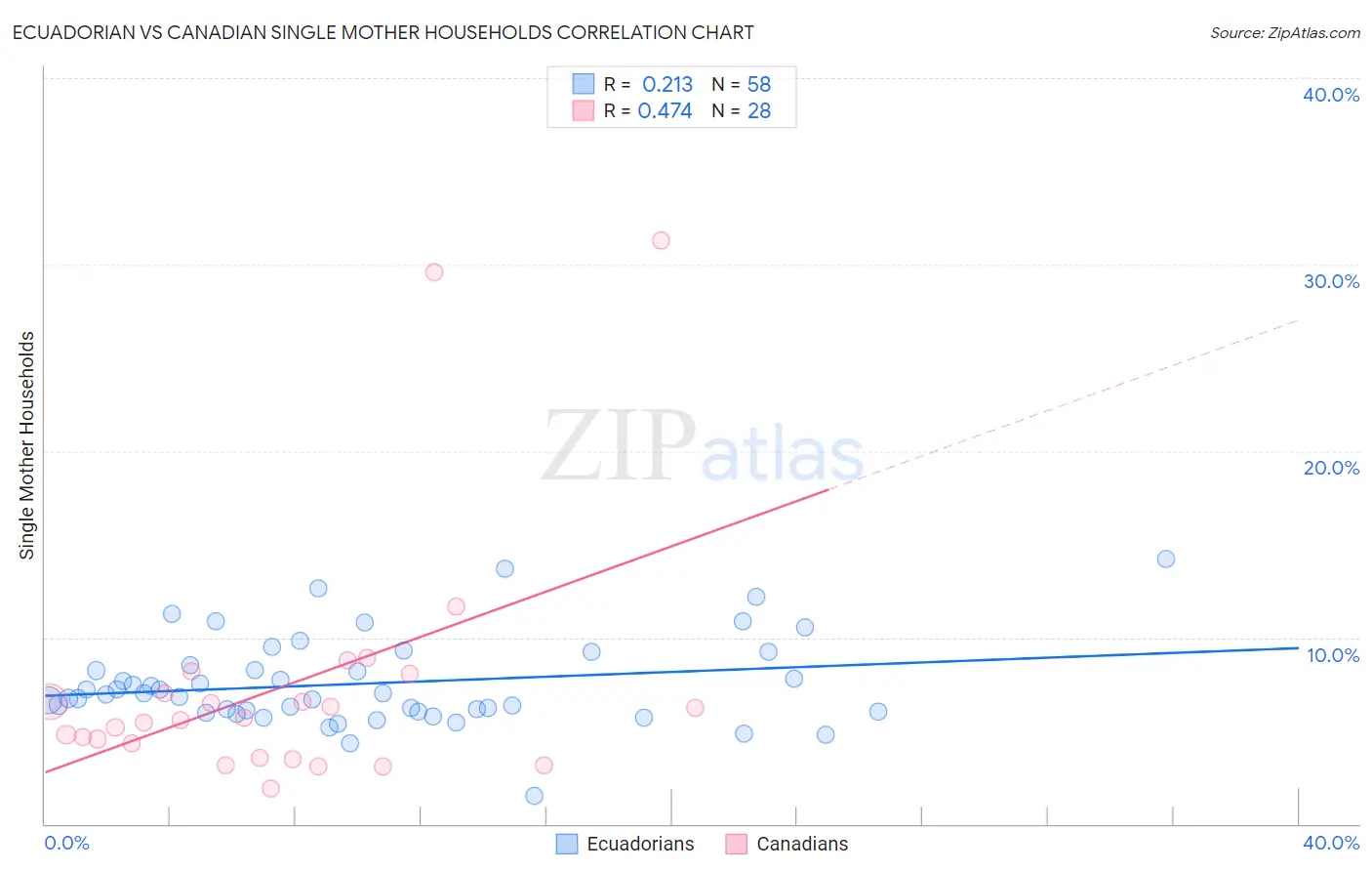 Ecuadorian vs Canadian Single Mother Households