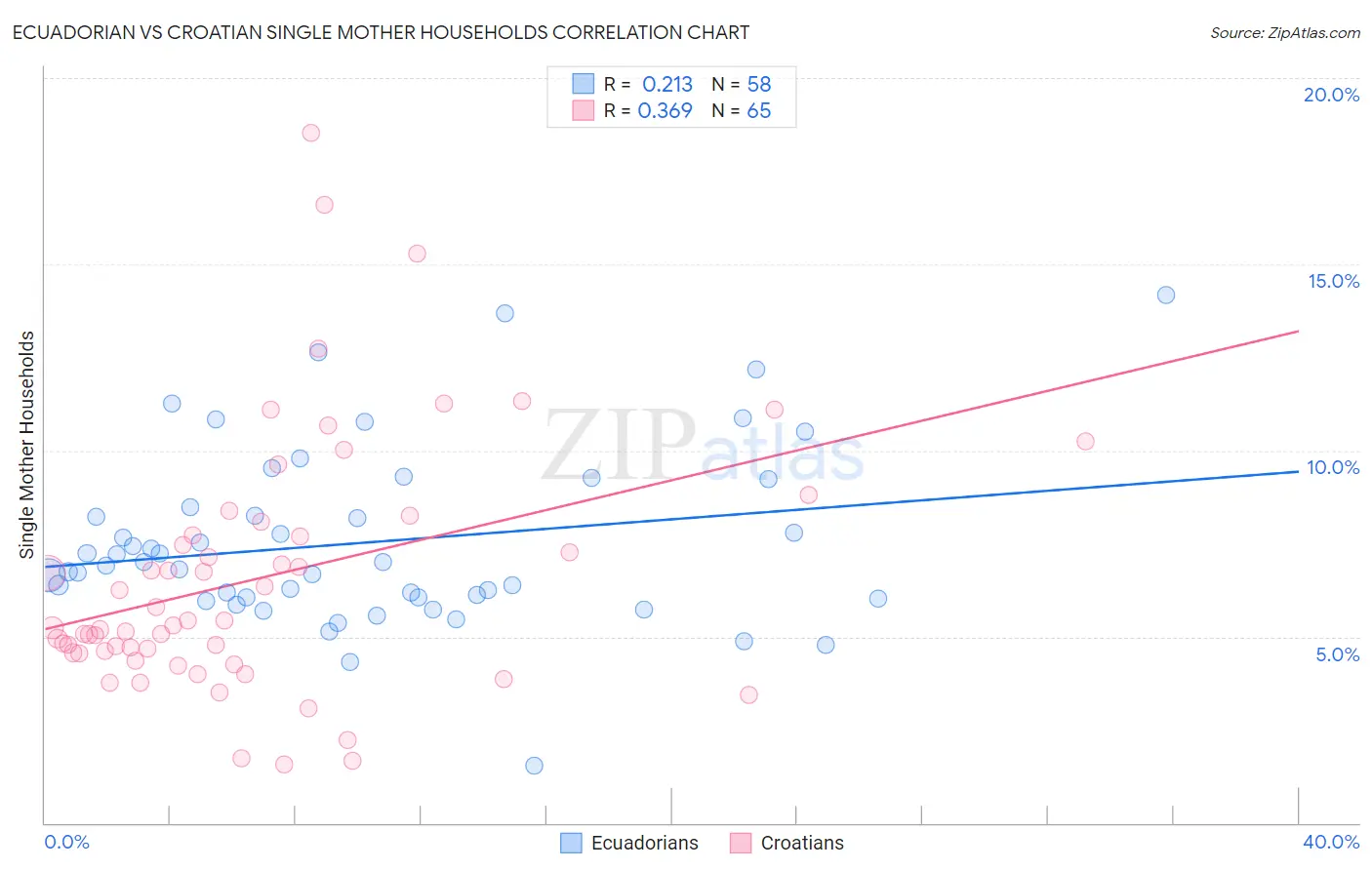 Ecuadorian vs Croatian Single Mother Households