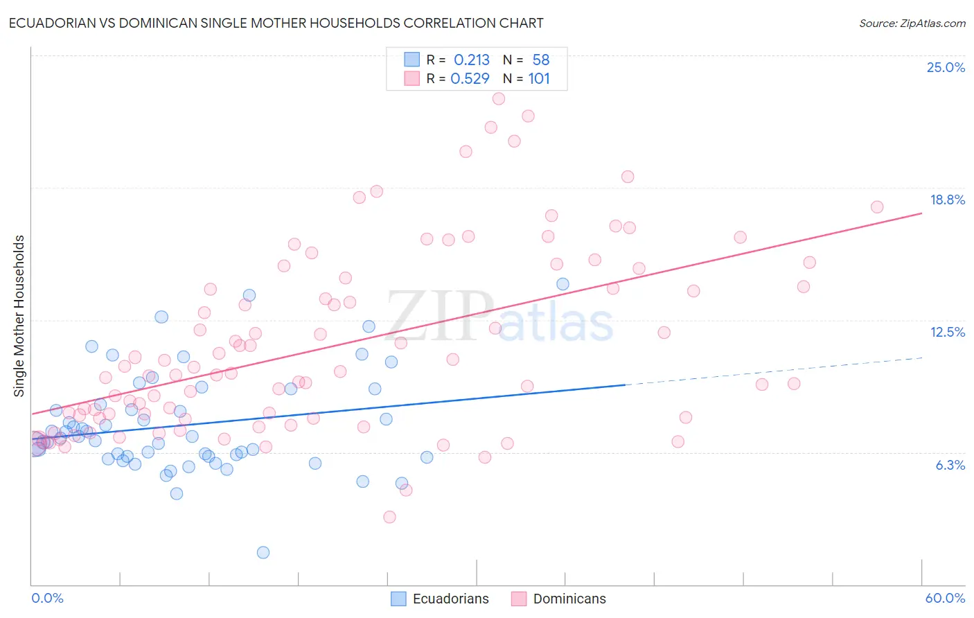 Ecuadorian vs Dominican Single Mother Households