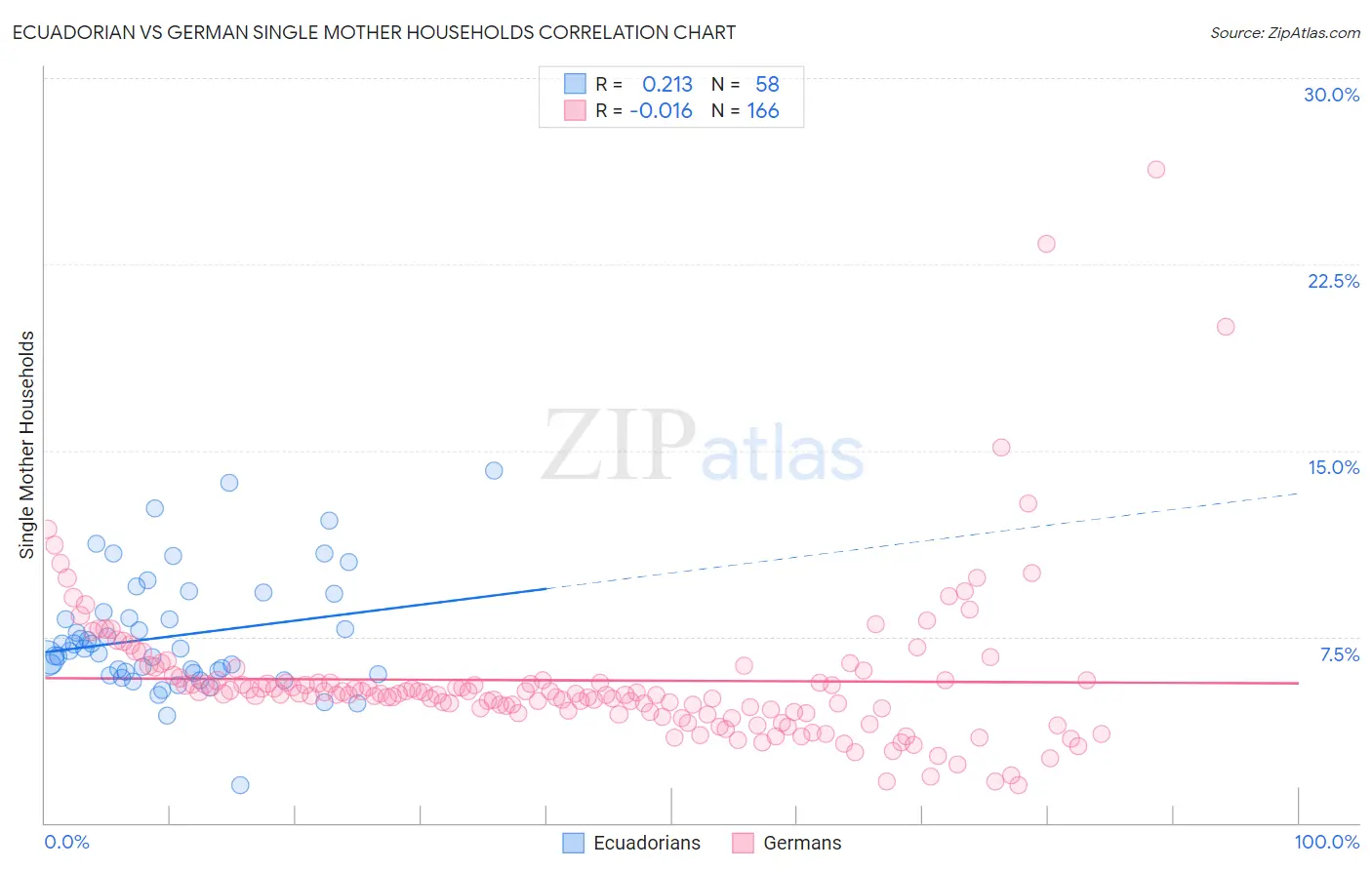 Ecuadorian vs German Single Mother Households