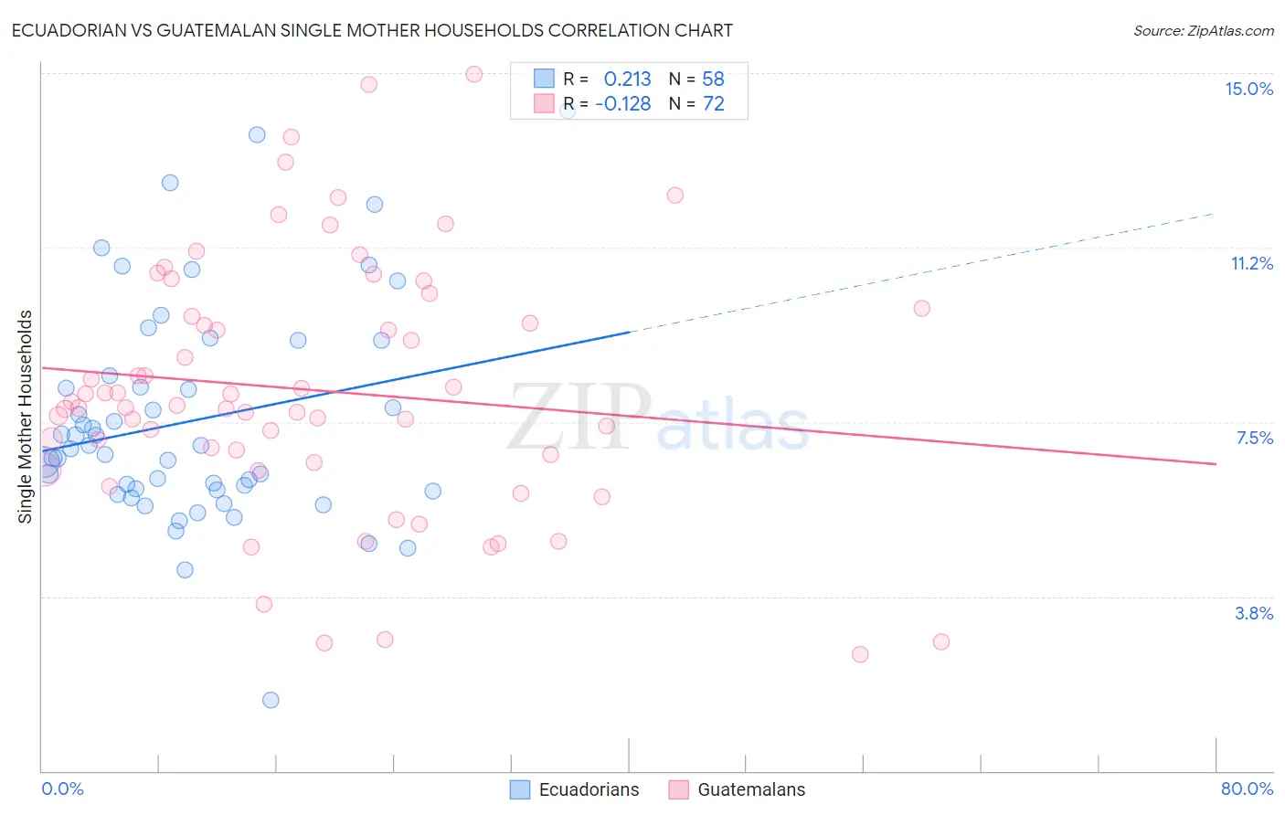 Ecuadorian vs Guatemalan Single Mother Households