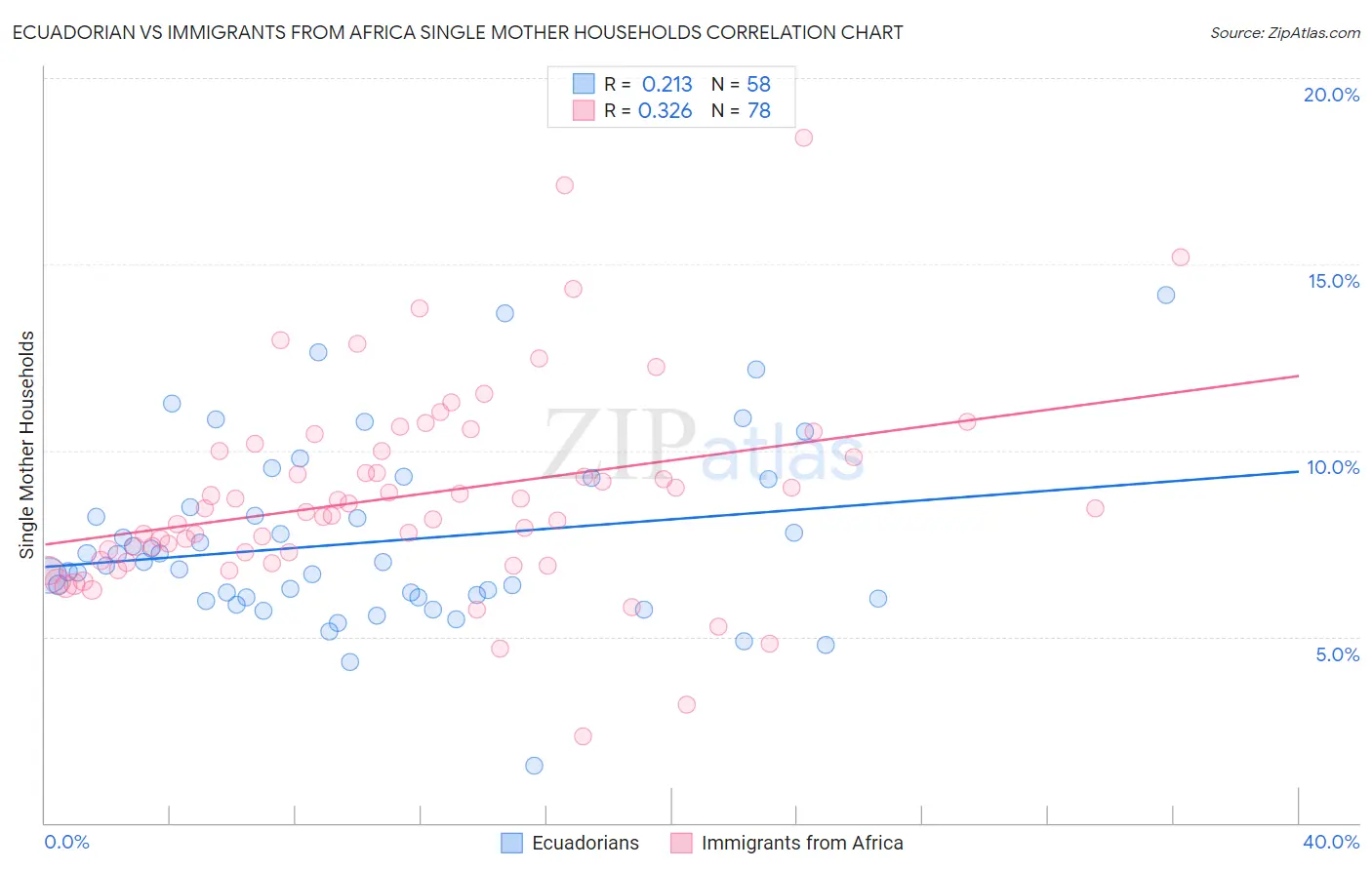 Ecuadorian vs Immigrants from Africa Single Mother Households