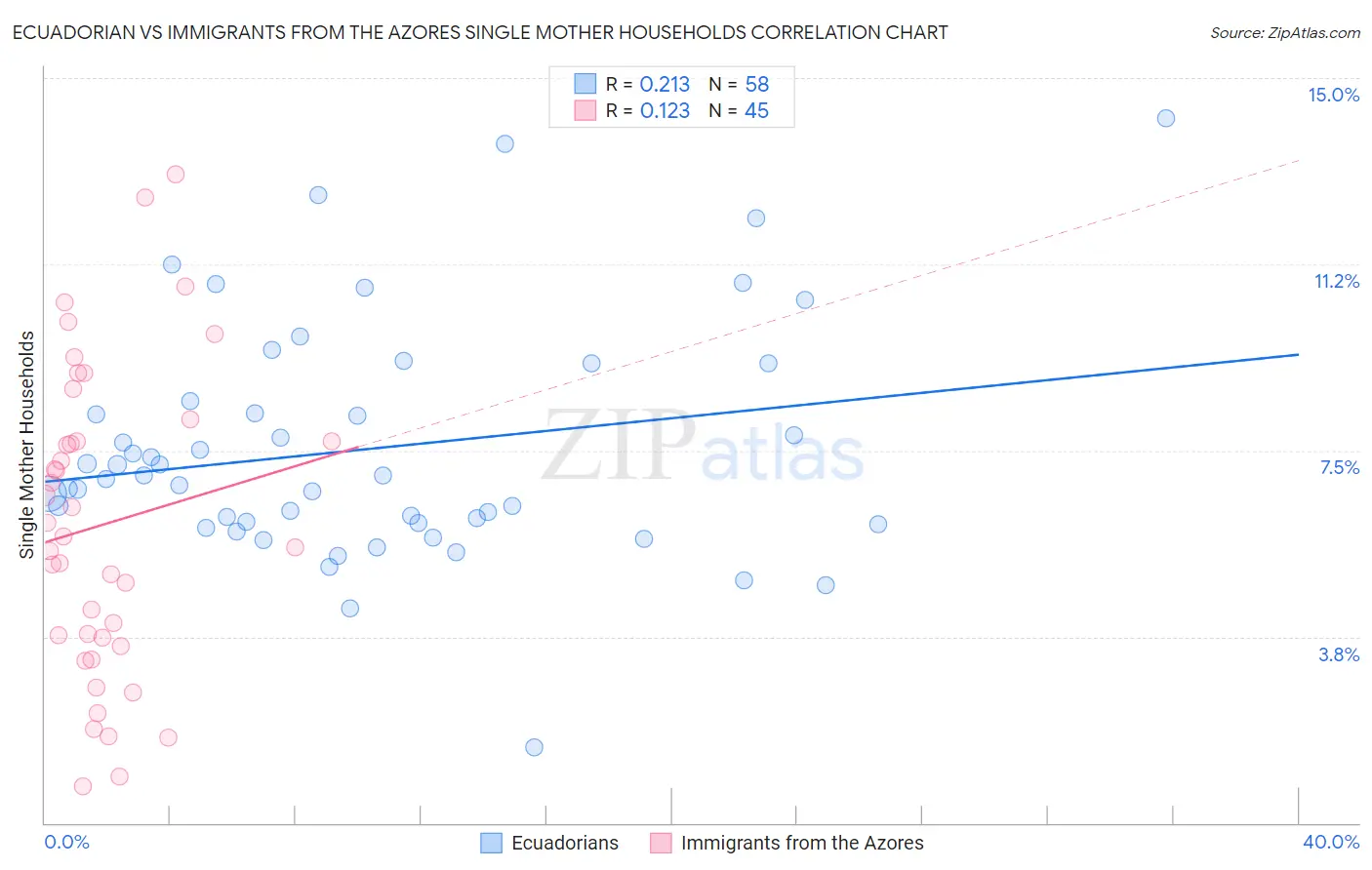 Ecuadorian vs Immigrants from the Azores Single Mother Households