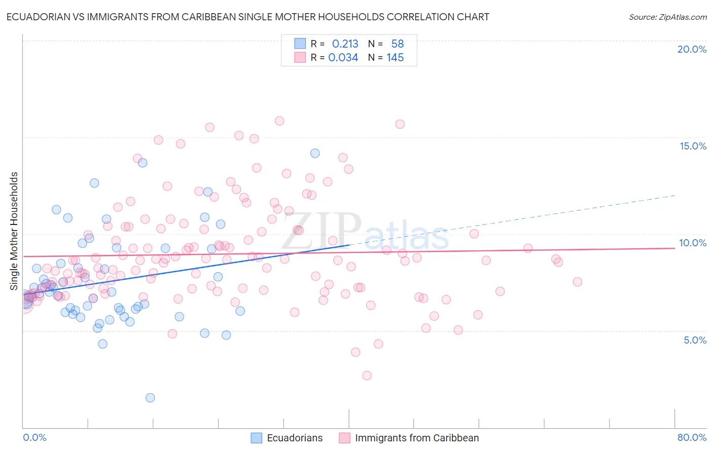 Ecuadorian vs Immigrants from Caribbean Single Mother Households