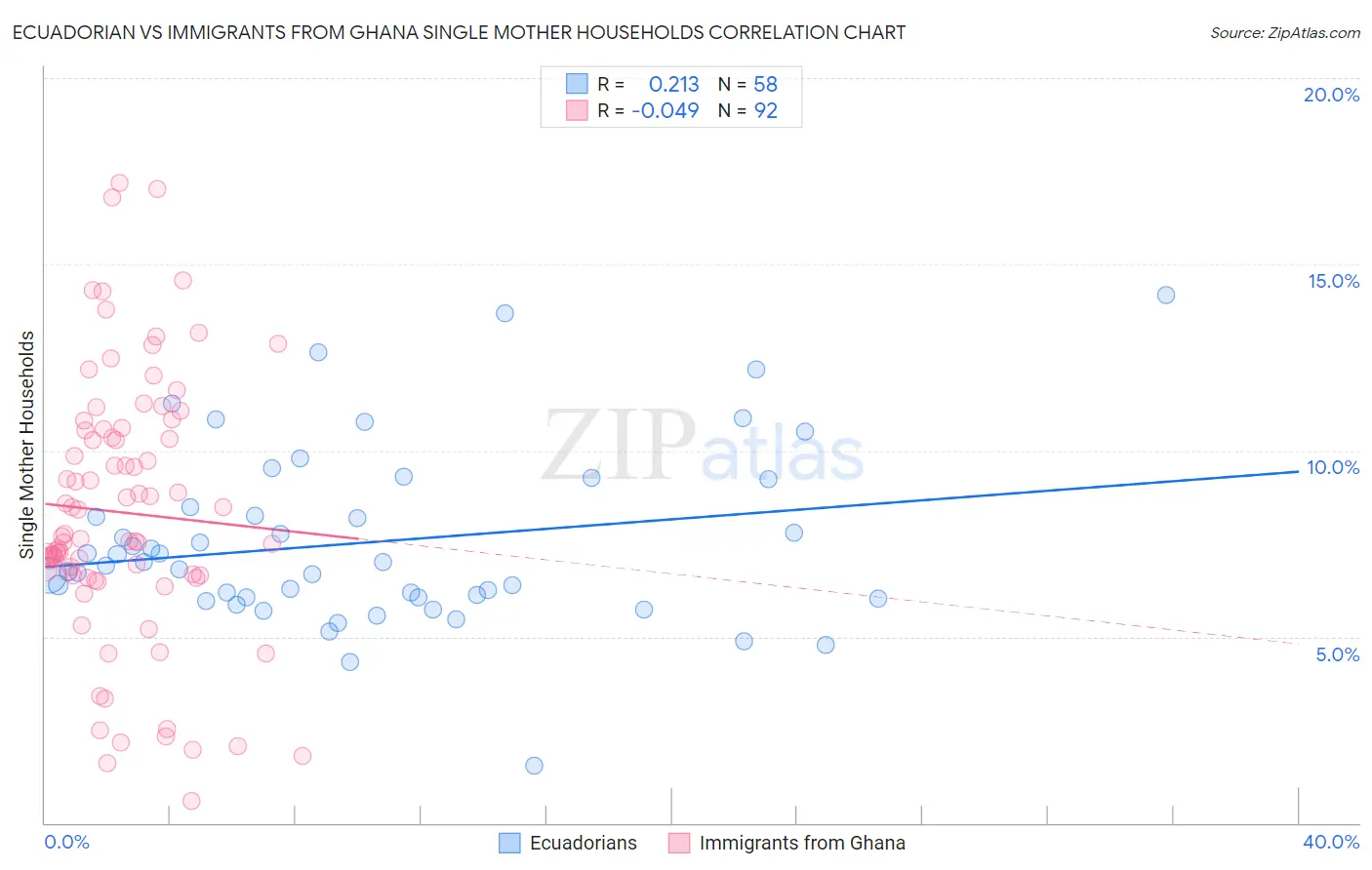 Ecuadorian vs Immigrants from Ghana Single Mother Households