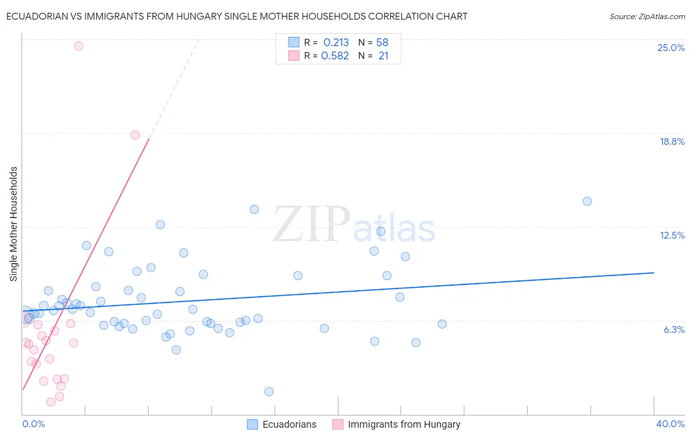 Ecuadorian vs Immigrants from Hungary Single Mother Households