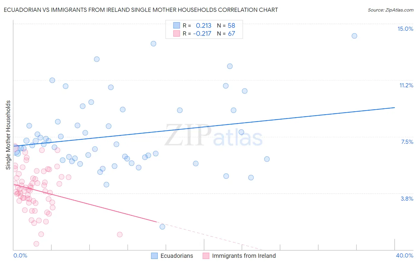 Ecuadorian vs Immigrants from Ireland Single Mother Households