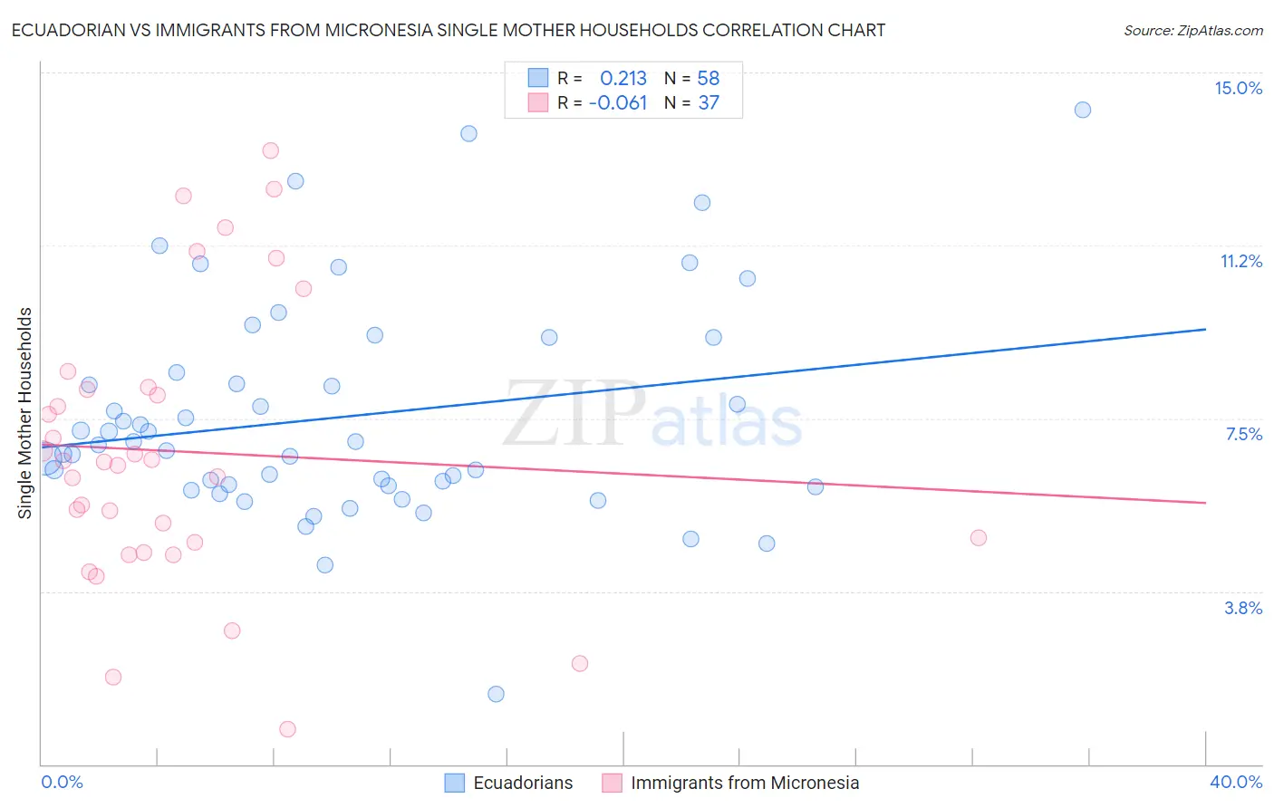 Ecuadorian vs Immigrants from Micronesia Single Mother Households