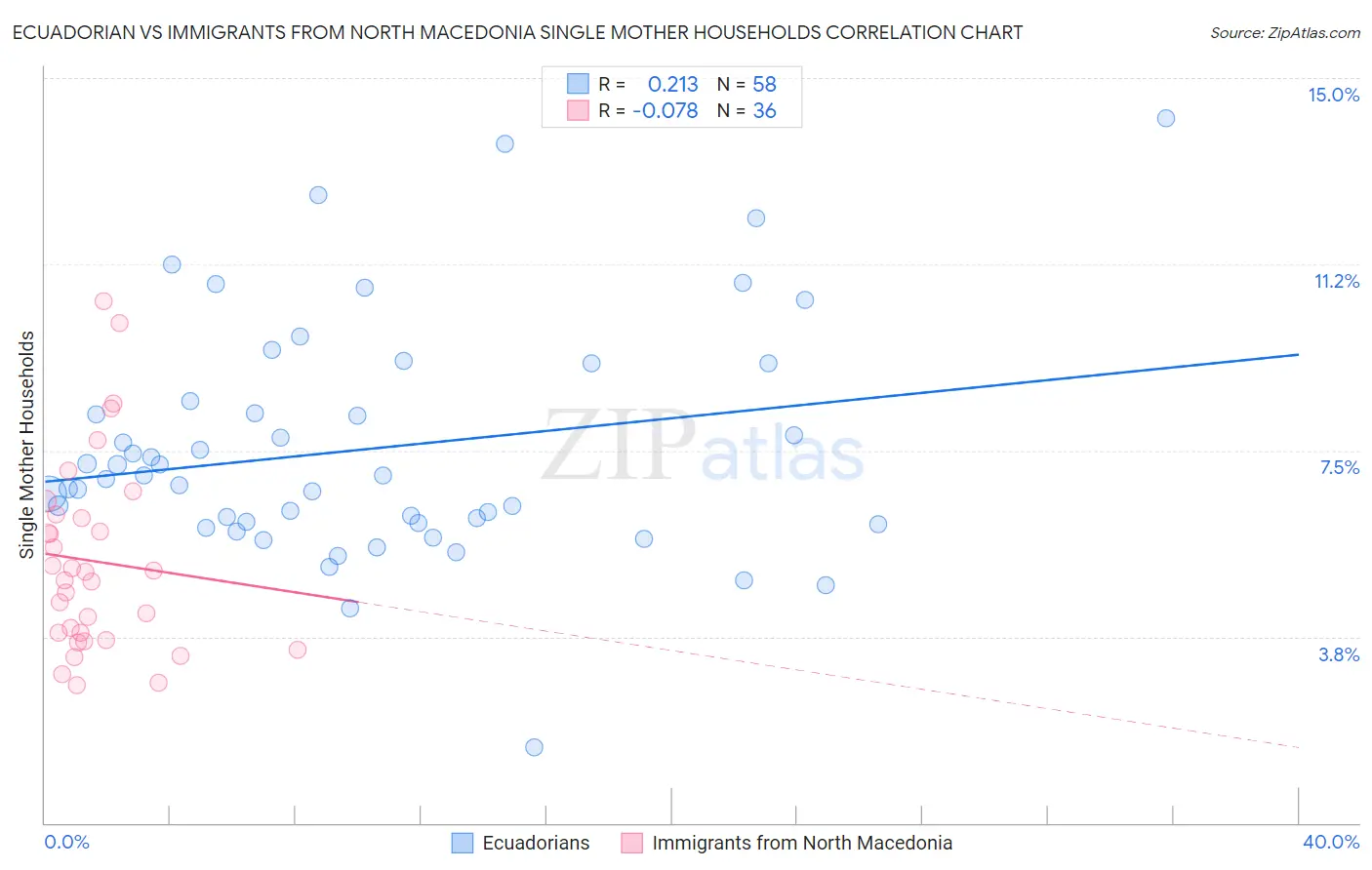 Ecuadorian vs Immigrants from North Macedonia Single Mother Households