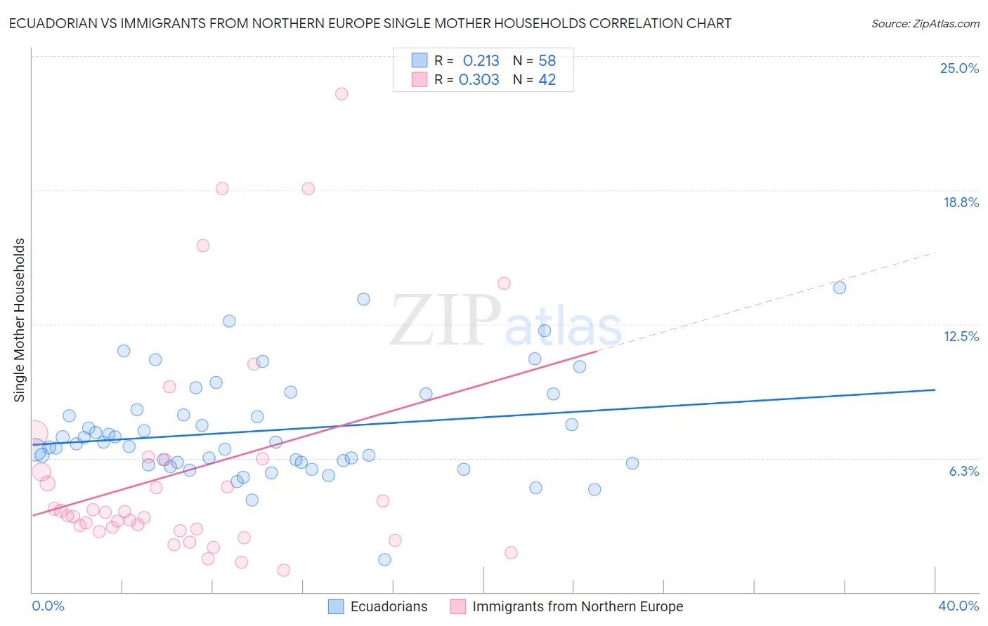 Ecuadorian vs Immigrants from Northern Europe Single Mother Households