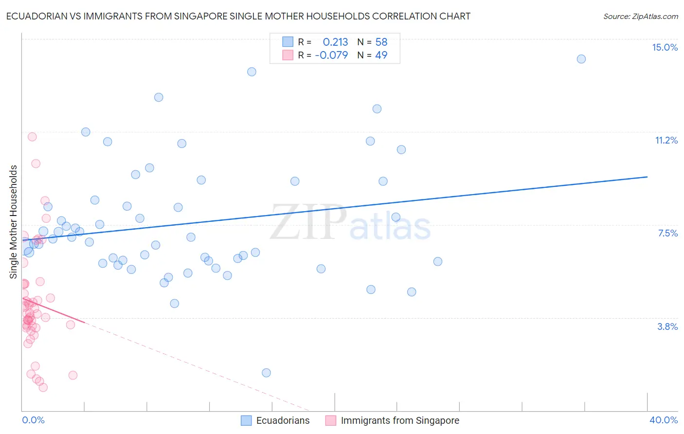 Ecuadorian vs Immigrants from Singapore Single Mother Households