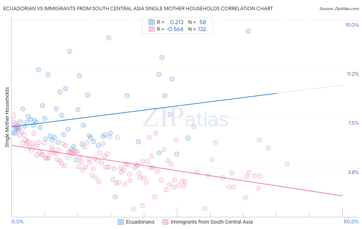Ecuadorian vs Immigrants from South Central Asia Single Mother Households