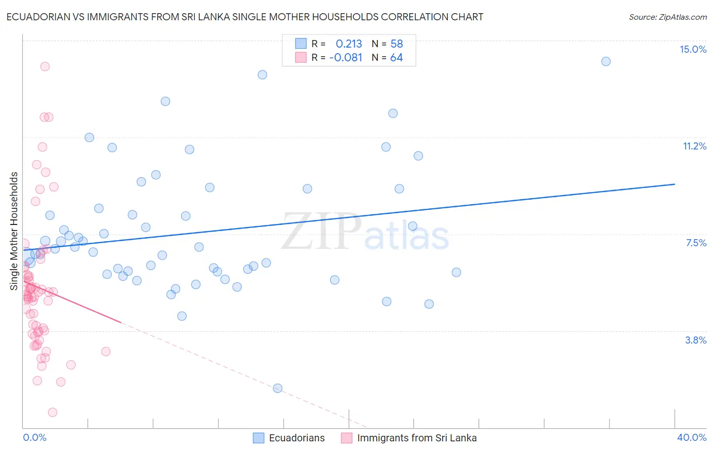 Ecuadorian vs Immigrants from Sri Lanka Single Mother Households