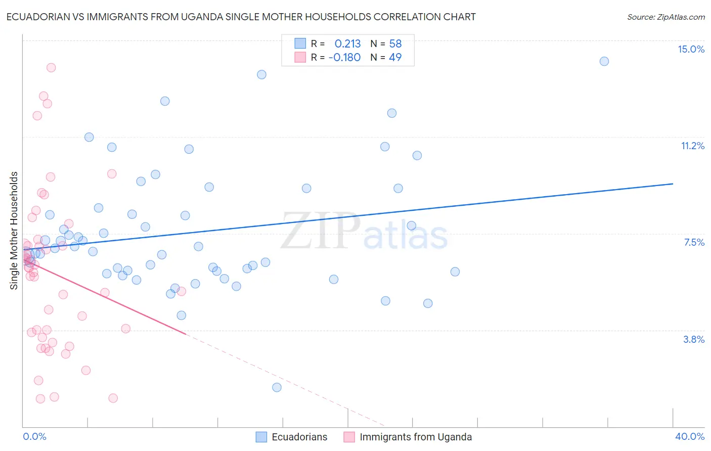 Ecuadorian vs Immigrants from Uganda Single Mother Households