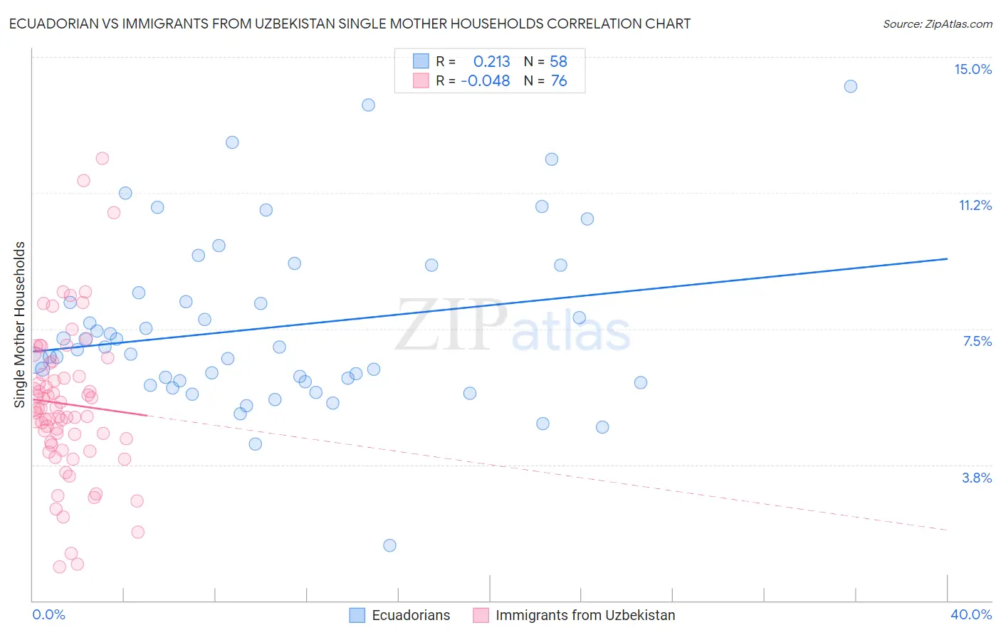 Ecuadorian vs Immigrants from Uzbekistan Single Mother Households